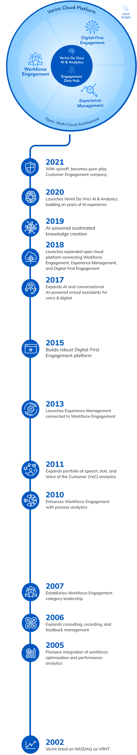 Verint Cloud Platform